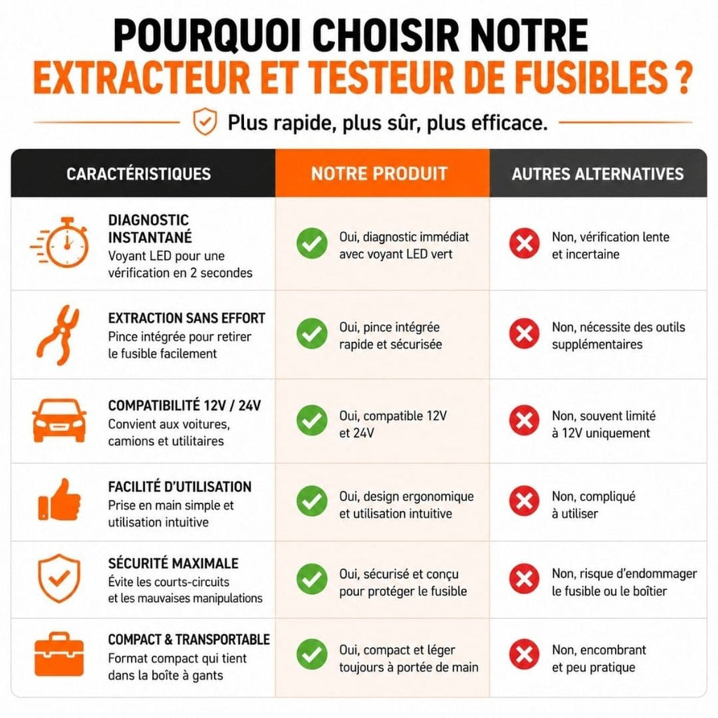 Testeur de fusibles auto – Diagnostic express sans Mécanicien