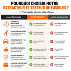 Testeur de fusibles auto – Diagnostic express sans Mécanicien